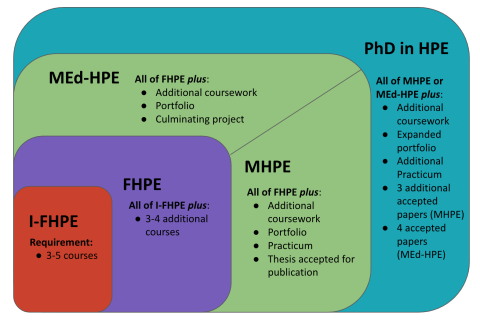 CHPE, Graduate Programs - Program Structure