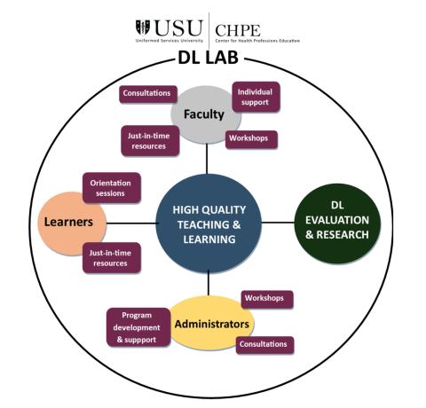 Distance learning Lab: chart